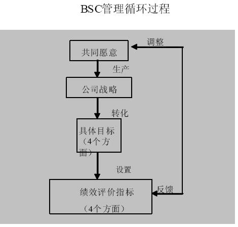 说明: 平衡计分卡(BSC)管理循环过程